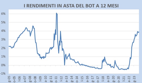 Risultati asta BoT 12 mesi